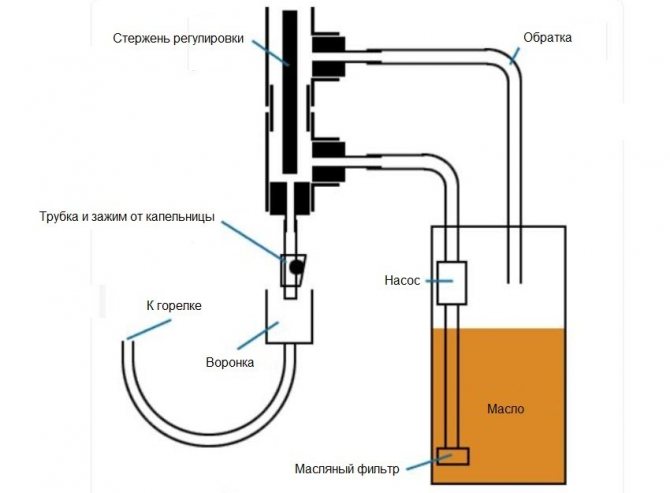 Diagramme de débit de carburant goutte à goutte pour un poêle fait maison