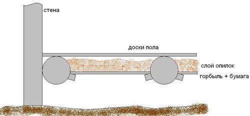 Shema koeficijenta Shema izolacije poda s piljevinom piljevine