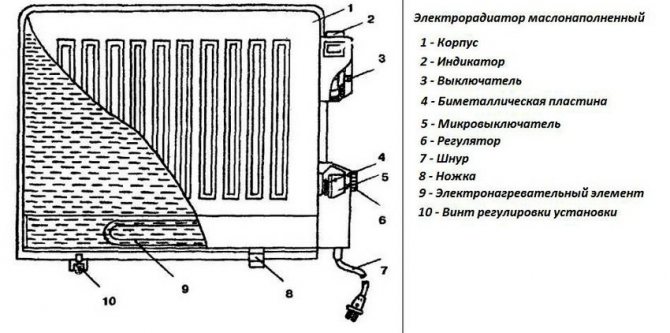 Schéma de la conception d'un réchauffeur à huile