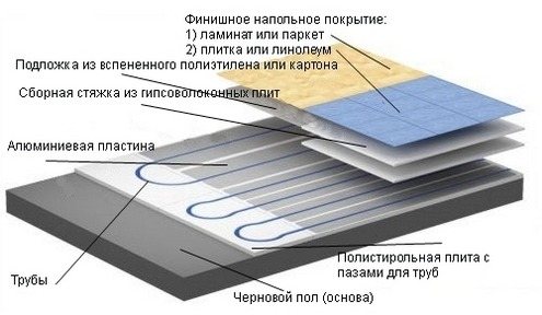 Schéma de la construction d'un plancher chauffant à l'eau