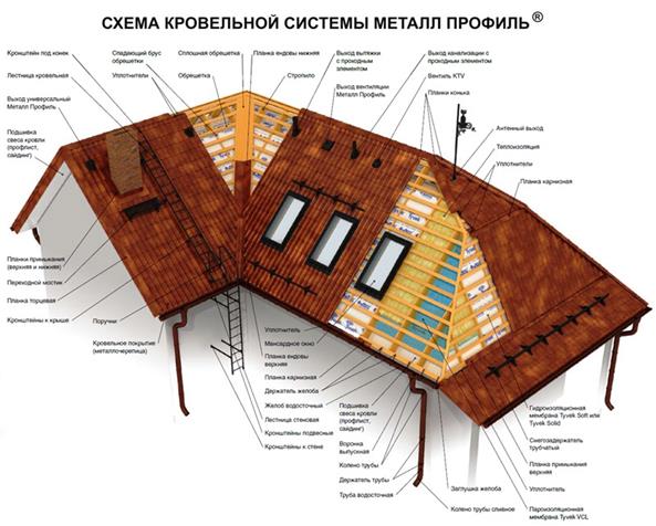 Schéma du système de toiture en tuiles métalliques