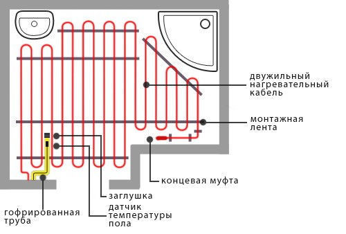 Schéma d'installation du câble électrique au sol