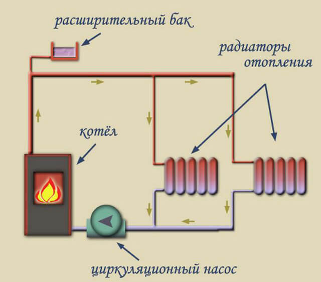 schéma d'un système de chauffage ouvert avec une pompe