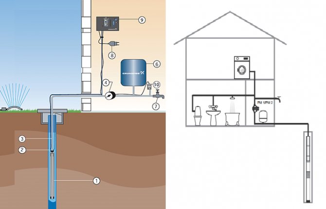 Schéma de raccordement Grundfos PM1 - PM2 à une pompe de forage