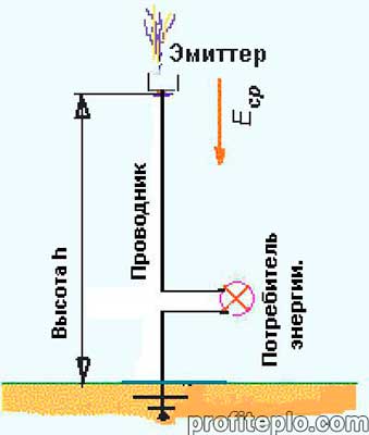 schéma de production d'électricité