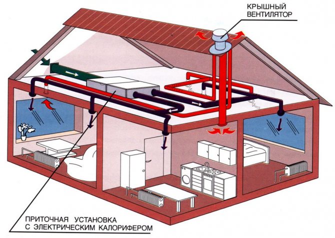 Le schéma de ventilation forcée du bâtiment, y compris le grenier