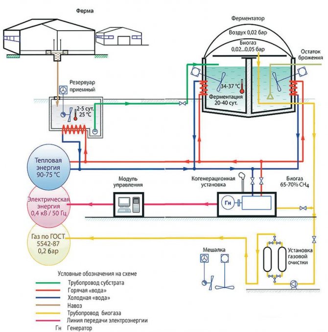 Схема за производство на биометан