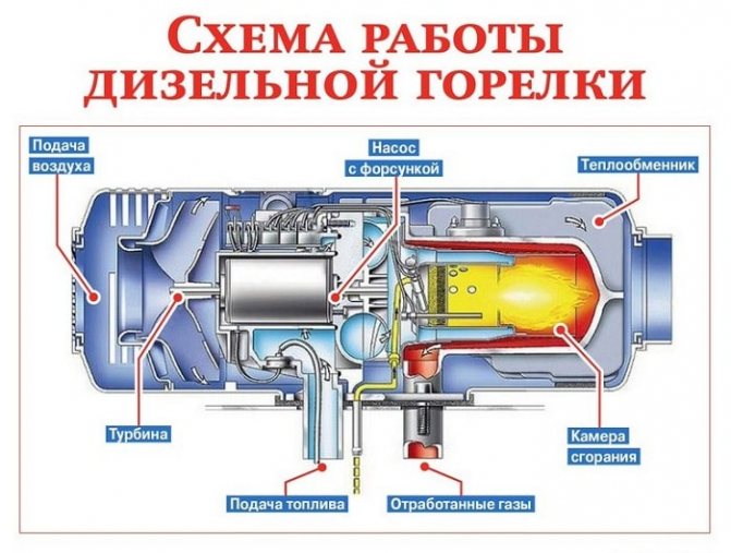 Schéma de fonctionnement du brûleur diesel