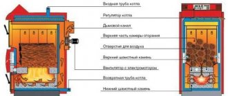 schéma de fonctionnement de la chaudière de pyrolyse