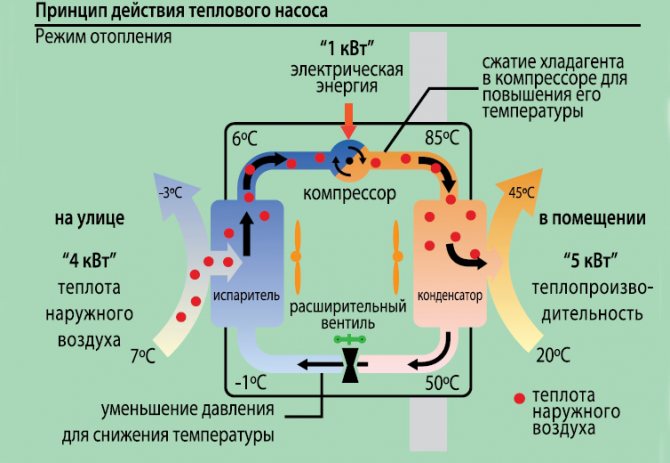 Schéma de fonctionnement de la pompe à chaleur