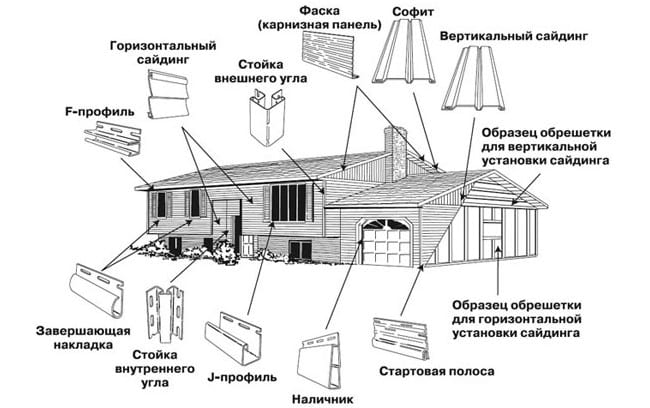 Schéma de la répartition des panneaux de revêtement sur la maison