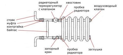 Schéma de la structure du radiateur de chauffage.