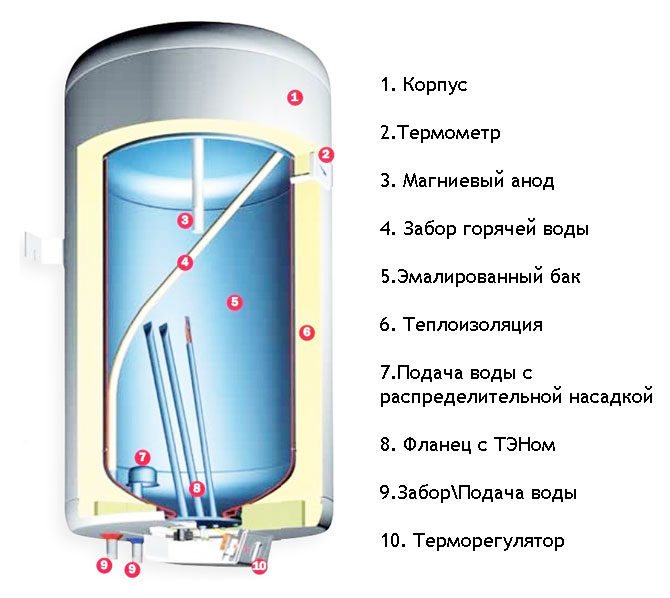 Schéma de structure du chauffe-eau