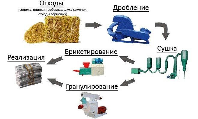 Schéma du processus technologique pour la production de briquettes