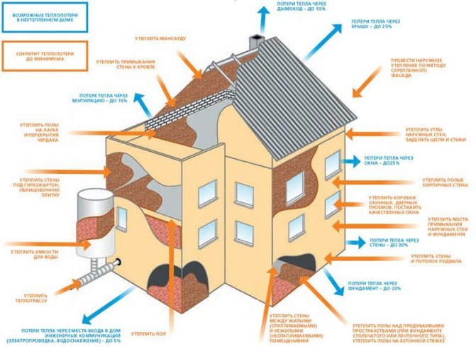 Diagramme de perte de chaleur d'une maison en bois