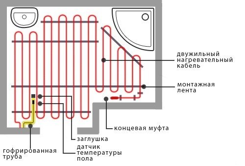 Schéma d'installation du chauffage électrique au sol dans la salle de bain