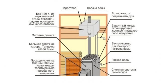 Schéma d'installation d'un réservoir d'eau sur une cheminée au niveau du grenier