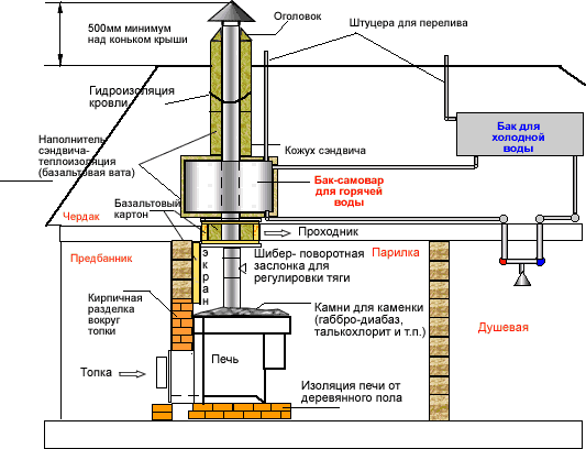 Schéma d'installation de la cheminée de bain