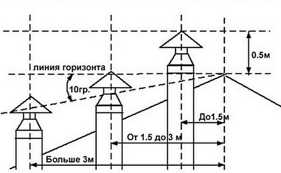schéma d'installation de la cheminée
