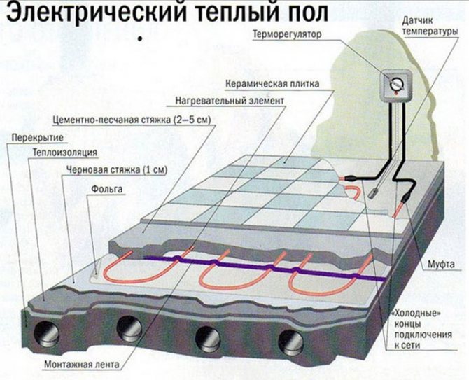 Schéma d'installation au sol du câble électrique