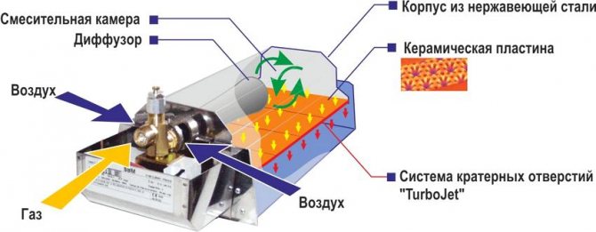 Schéma d'un appareil de chauffage infrarouge à gaz