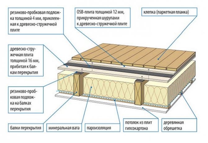 Schéma de l'appareil pour l'imperméabilisation et le pare-vapeur d'un plancher en bois