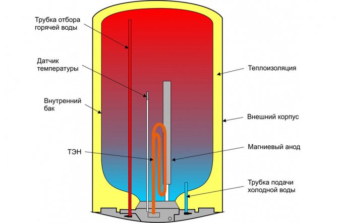 Schéma de l'appareil de chauffage à accumulation