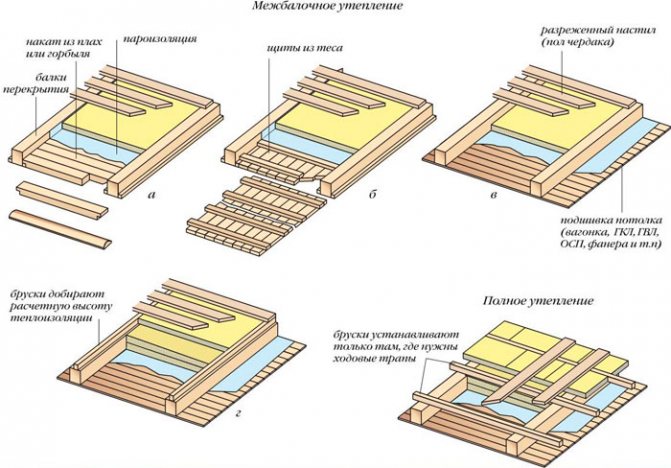 plan d'isolation du plancher du grenier