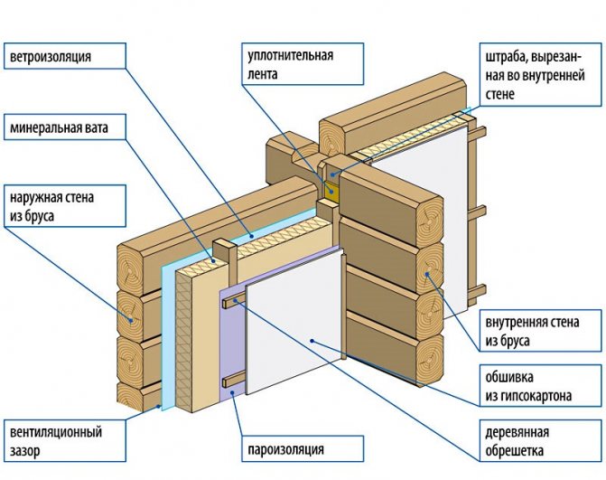 Schéma d'isolation thermique pour une maison en bois avec de la laine minérale