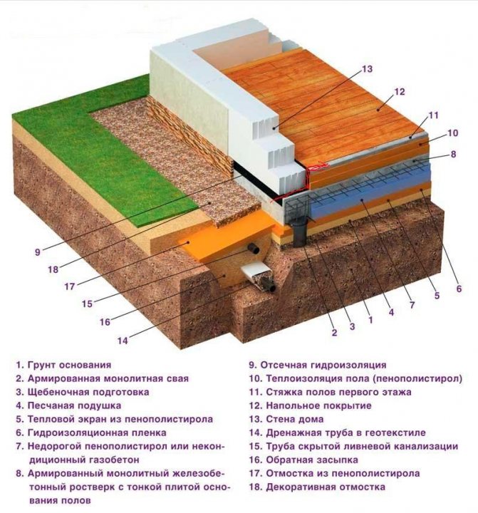Le schéma d'isolation de la fondation d'une maison en bois avec du polystyrène expansé