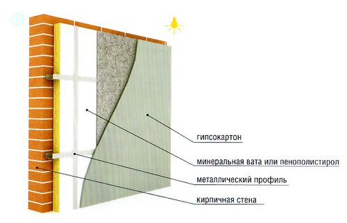 Schéma d'isolation des murs en briques de l'intérieur