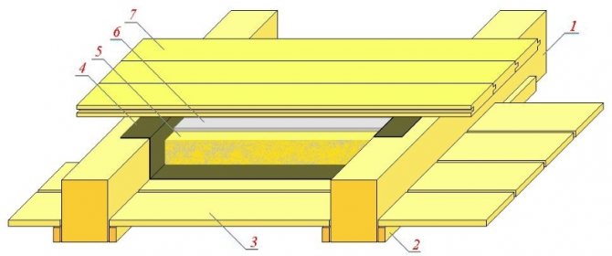 Schéma d'isolation du sol dans une maison en bois: 1 - poutres (bûches), 2 - barre crânienne, 3 - panneaux de sous-plancher, 4 - glassine ou lutrasil, 5 - remblai à partir de copeaux ou de sciure de bois, 6 - mélange de chaux, 7 - panneaux de plancher de finition
