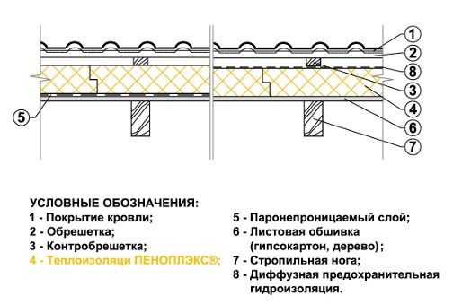Schéma d'isolation des plafonds avec penoplex