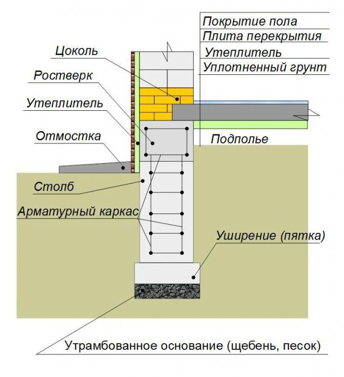 Schéma d'isolation des fondations de poteaux