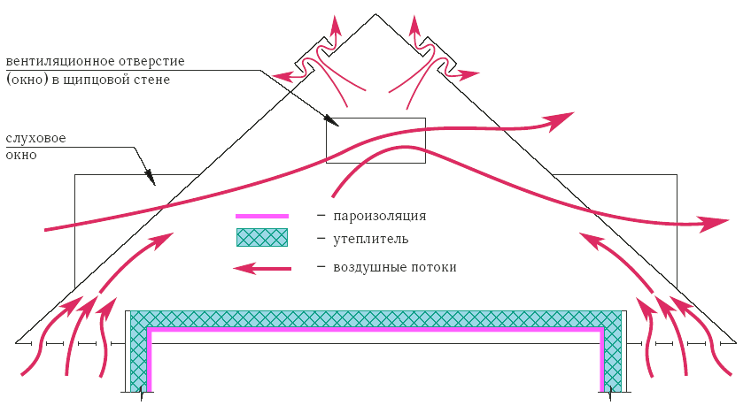 Schéma de ventilation des lucarnes