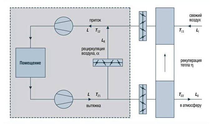 circuit de ventilation avec récupération / recirculation