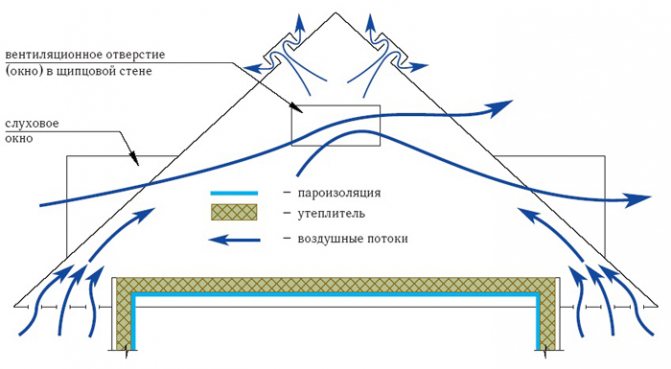 Schéma du système de ventilation du grenier