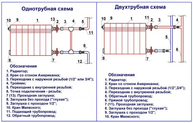 Diagramas de conexão para radiadores bimetálicos
