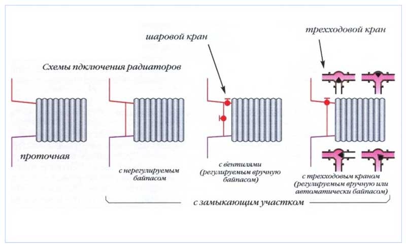 Schémas de connexion du radiateur
