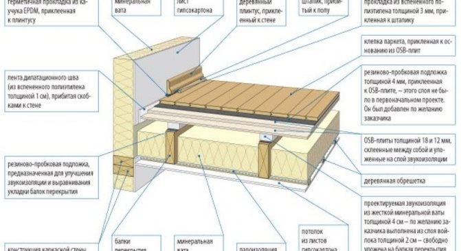 Isolation phonique des planchers en bois