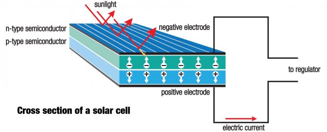 principe de fonctionnement de la batterie solaire