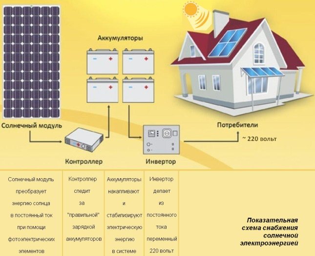 Panneaux solaires comment calculer la puissance