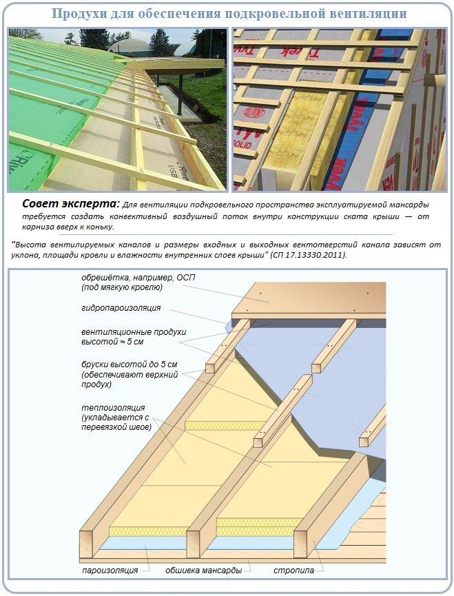 Konstrukcja wentylacji dachu