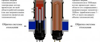 comparaison d'une chaudière à électrodes avec un élément chauffant