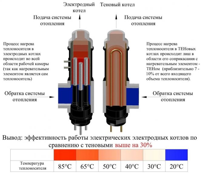 comparaison d'une chaudière à électrodes avec un élément chauffant