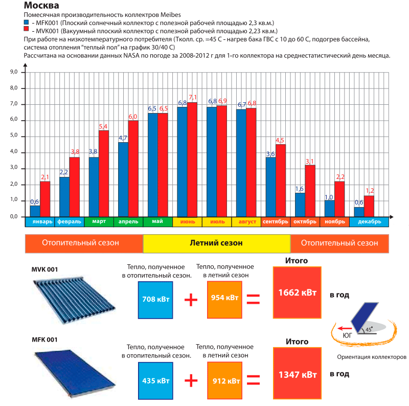 Comparação de coletores solares