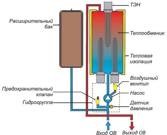 Comparaison des capacités du convecteur et de la chaudière électrique