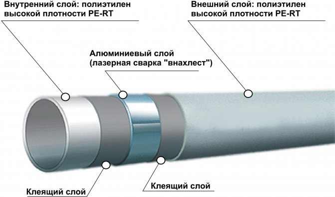 La struttura dei tubi di metallo-plastica