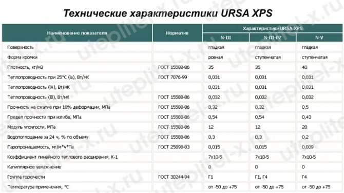 Tableau. Spécifications URSA XPS Grades N-III, N-III-G4 et N-III-G4