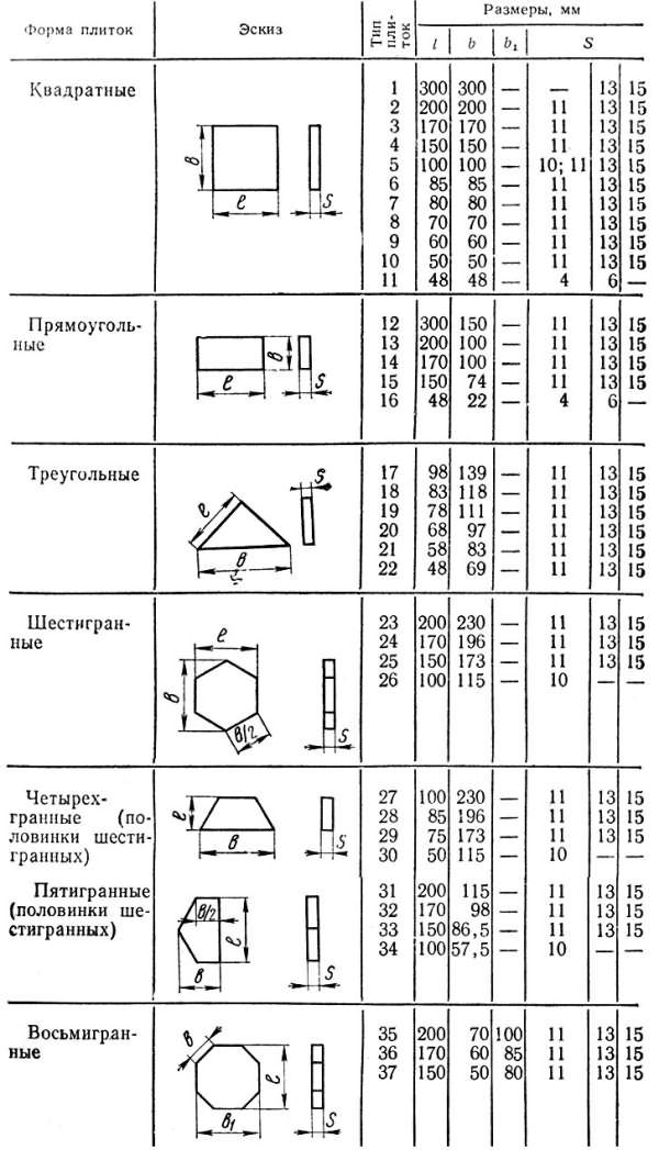 Tableau des tailles et formes des carreaux de céramique